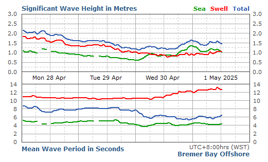 Bremer Bay significant wave height graph