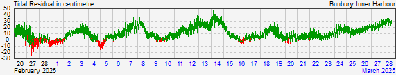 Bunbury inner harbour residual storm surge data