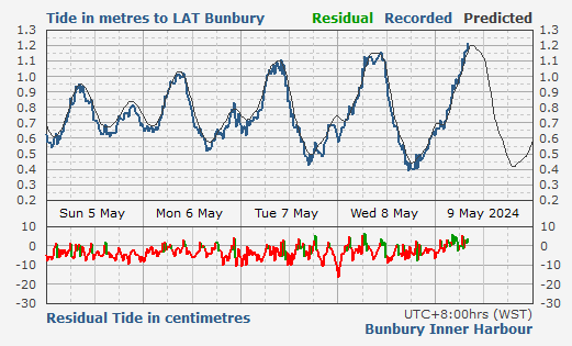 Tide levels for Bunbury