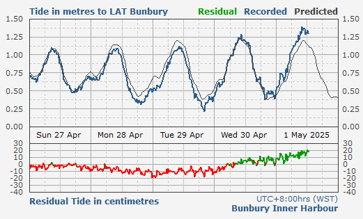 Tide levels for Bunbury