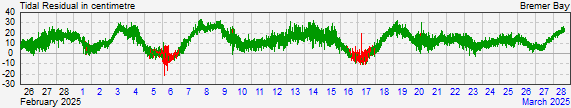 Bremer Bay residual storm surge data