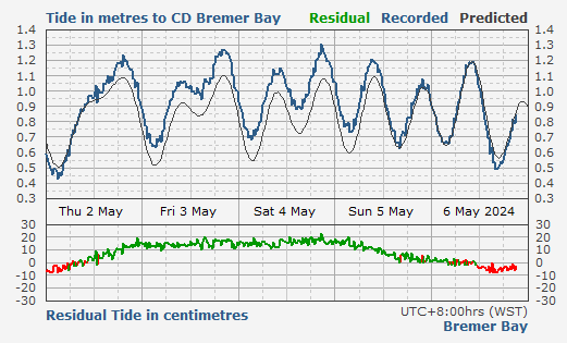 Tide levels for Bremer Bay