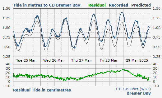 Tide levels for Bremer Bay