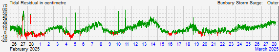 Bunbury outer barrier residual storm data