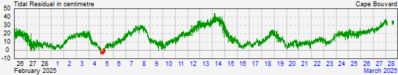 Cape Bouvard residual storm surge data