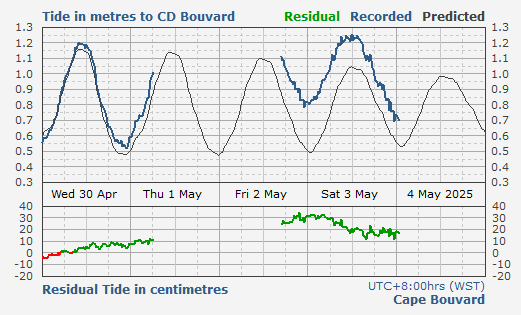 Tide levels for Cape Bpuvard