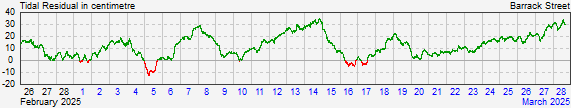 Perth residual storm surge data