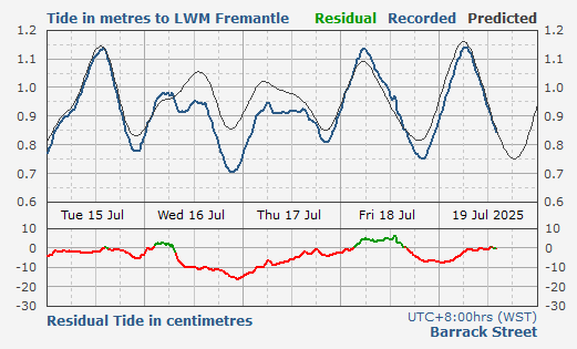 Barrack Street Jetty tidal data