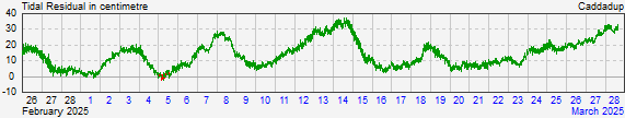 Caddadup residual storm surge data