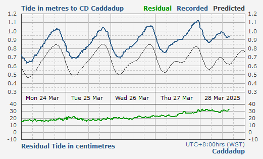 Caddadup tidal movement data