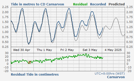 Tide levels for Carnarvon