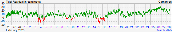 Carnarvon residual storm surge data