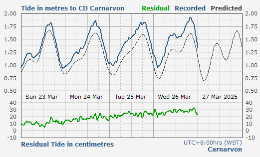 Carnarvon tidal data