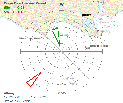 Albany directional graph