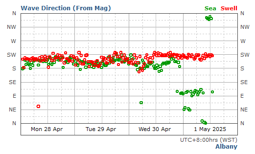 Albany historical wave direction graph