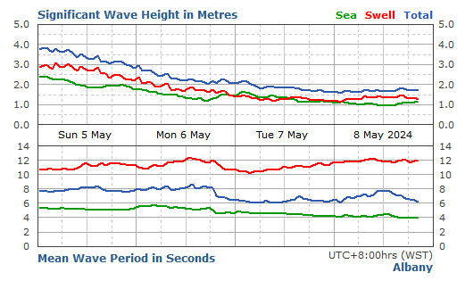 Albany significant wave height graph