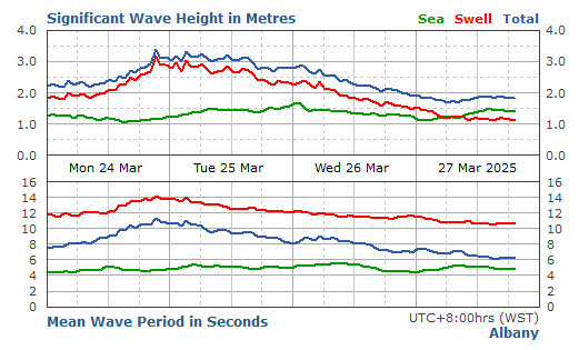 Albany significant wave height graph