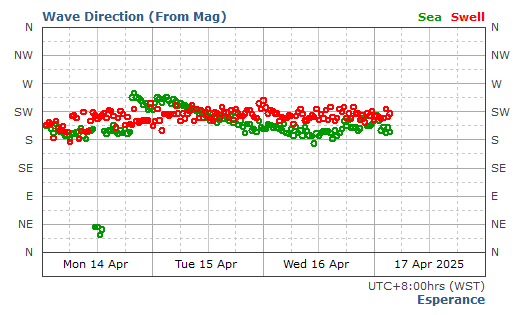 Esperance historical wave direction graph