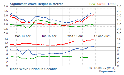 Esperance significant wave height graph