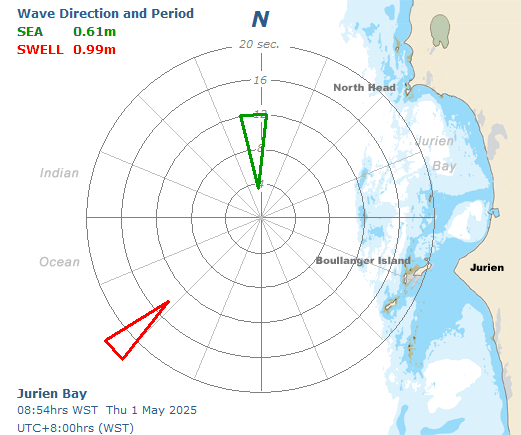 Jurien Bay directional graph