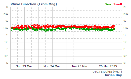 Jurien Bay historical wave direction graph