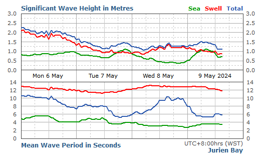 Jurien Bay significant wave height graph