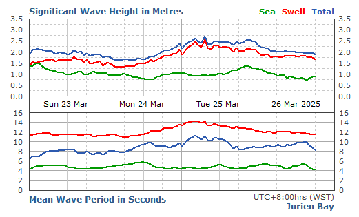 Jurien Bay significant wave height graph