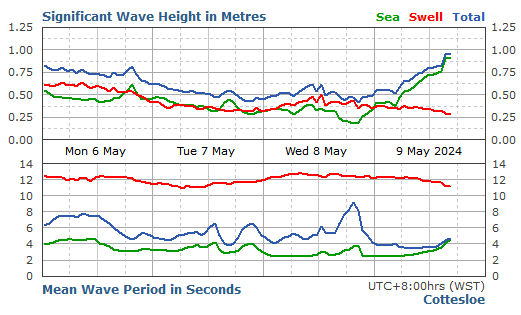 Cottesloe significant wave height graph