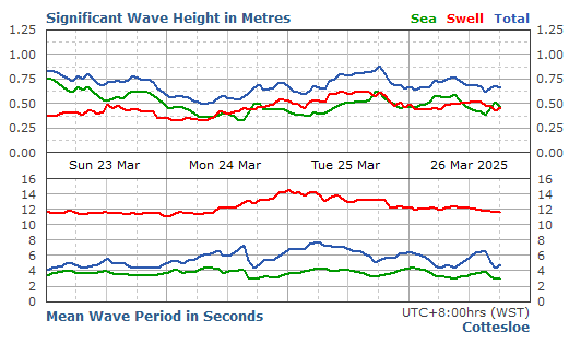 Cottesloe significant wave height graph