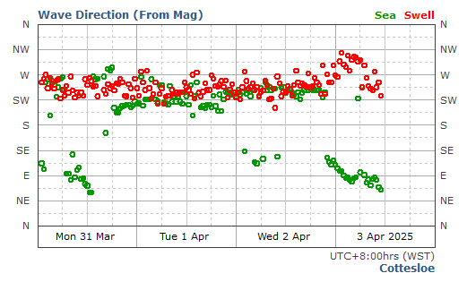 Albany historical wave direction graph