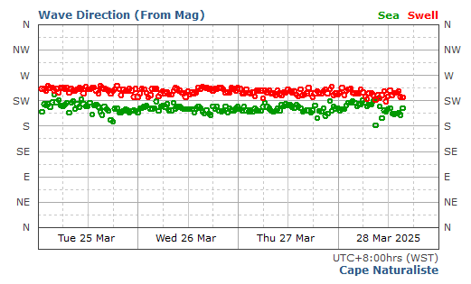 Naturaliste historical wave direction graph