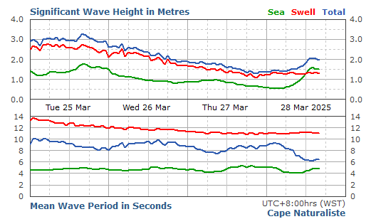 Naturaliste significant wave height graph