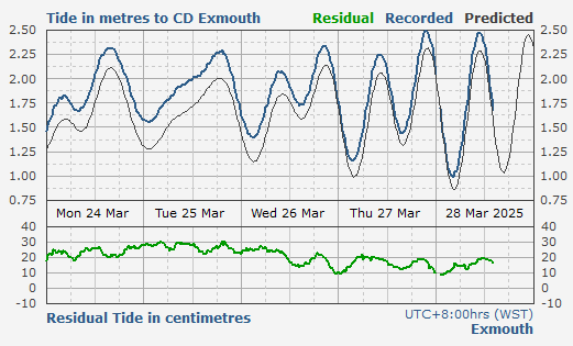 Exmouth tidal data