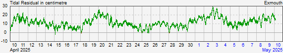 Exmouth residual storm surge data