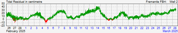 Fremantle Fishing Boat Harbour residual storm surge data