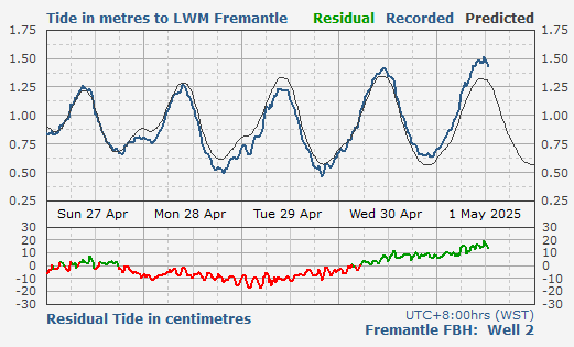 Tide levels for Fremantle