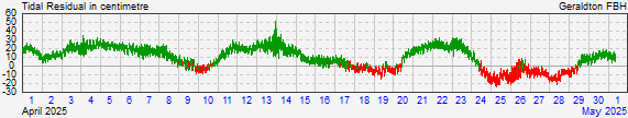 Geraldton residual storm surge data
