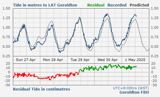 Albany tidal data