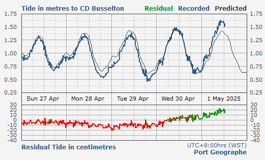 Tide levels for Brusselton