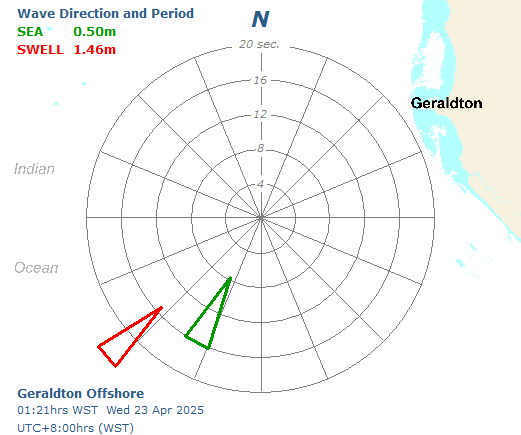 Geraldton directional graph