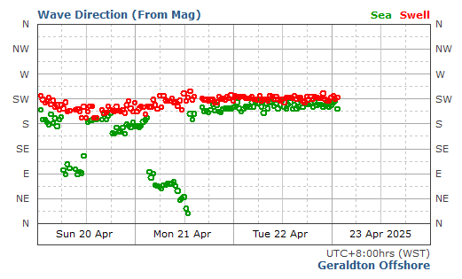 Geraldton historical wave direction graph