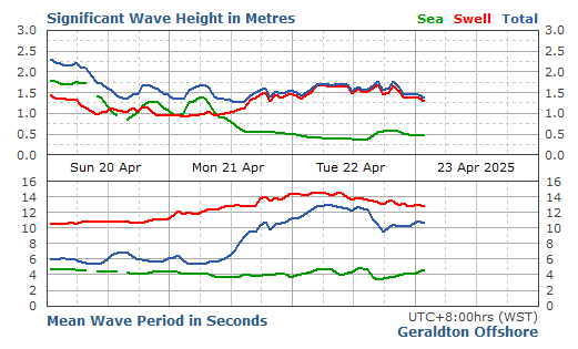 Geraldton significant wave height graph