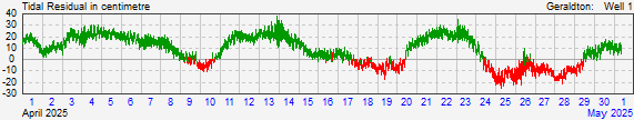 Geraldton residual storm surge data