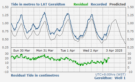 Tide levels for Geraldton