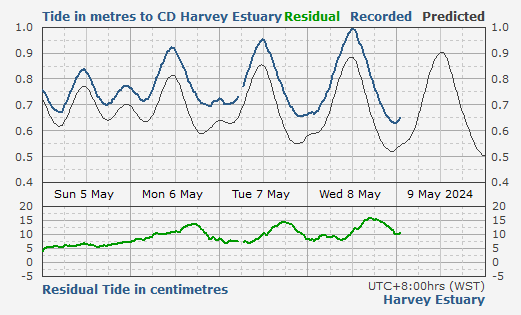 Harvey Estuary tidal data