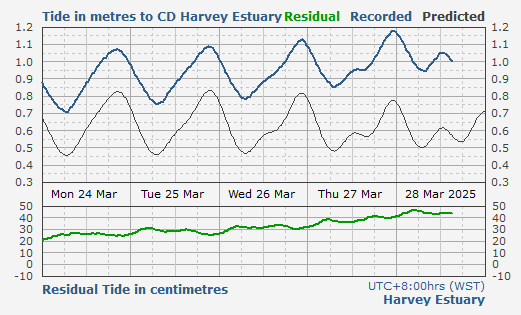 Harvey Estuary tidal data