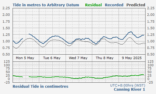 Canning River 1 Tidal Data