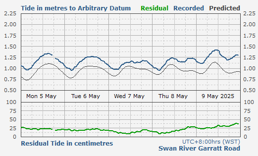 Swan River Garrat Road tidal data