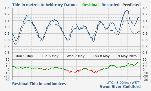 Swan River Guildford tidal data