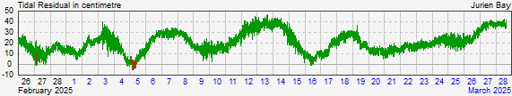 Jurien Bay residual storm surge data